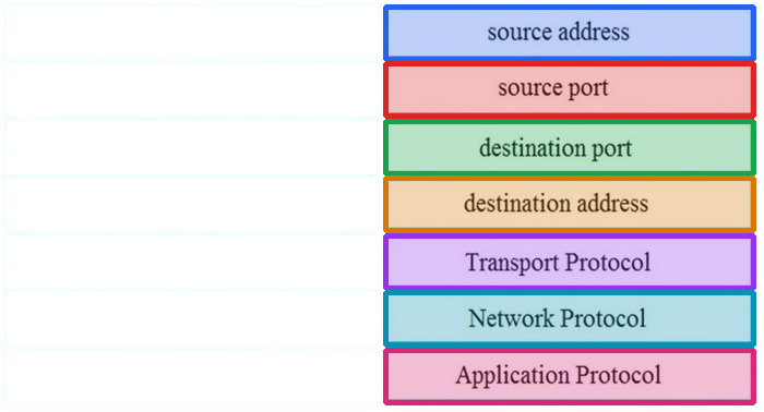 Correct answer diagram
