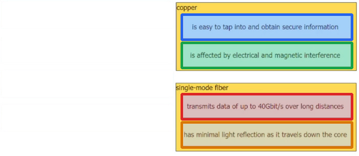 Correct answer diagram