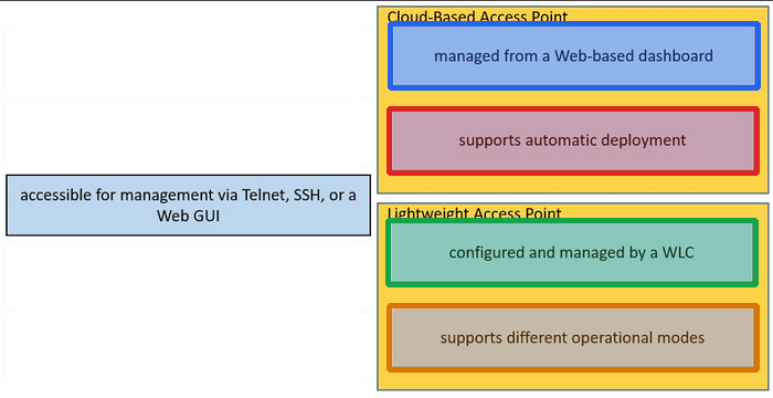 Correct answer diagram