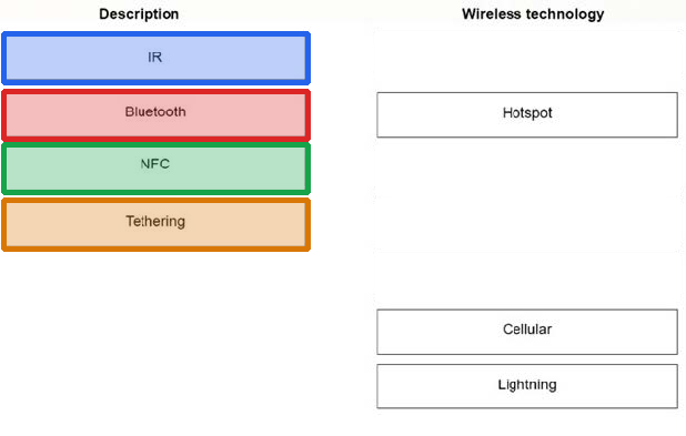 Correct answer diagram