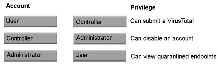 Correct answer diagram