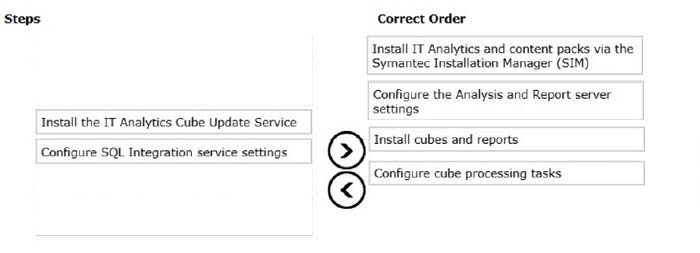 Correct answer diagram