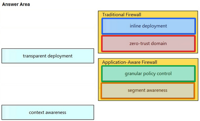 Correct answer diagram