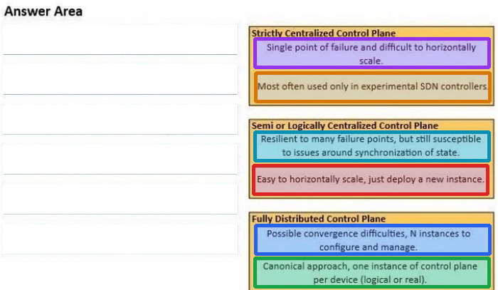 Correct answer diagram