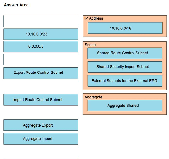 Correct answer diagram