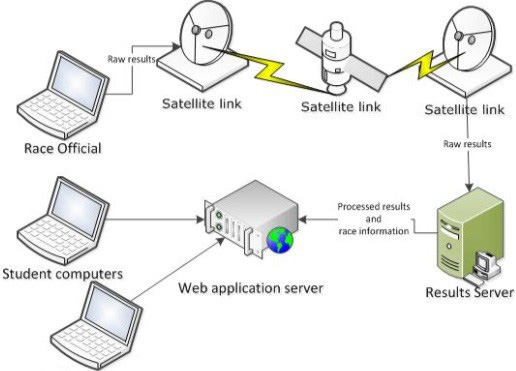 Question 5 diagram