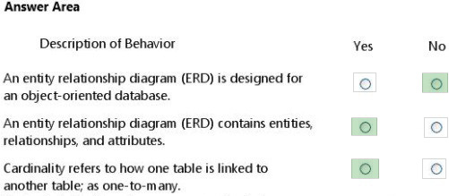 Correct answer diagram