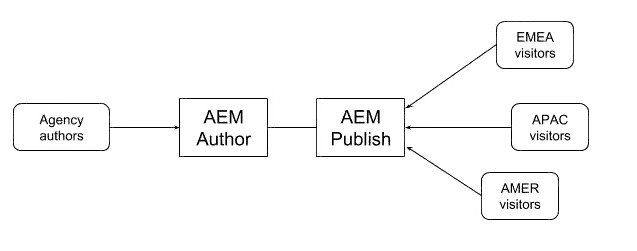 Question 8 diagram