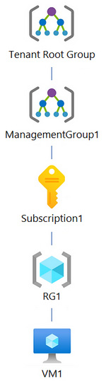 Question 88 diagram