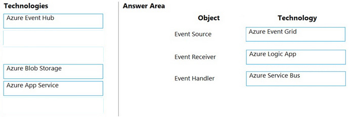 Correct answer diagram