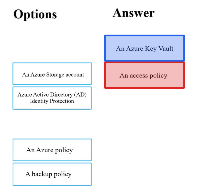 Correct answer diagram