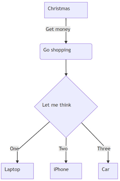 Explanation diagram