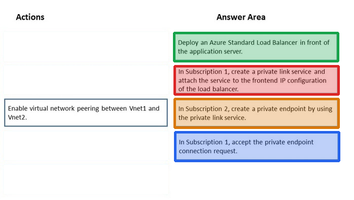 Correct answer diagram
