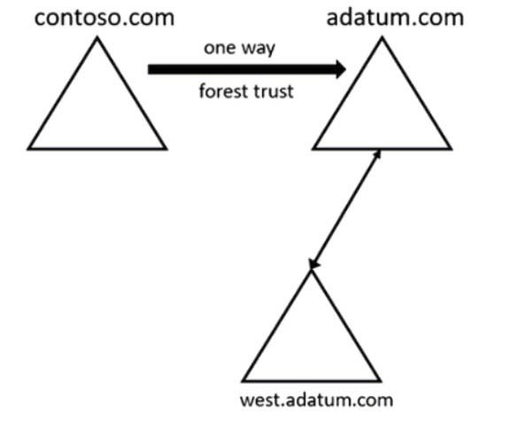 Question 3 diagram