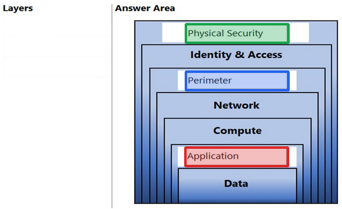 Correct answer diagram