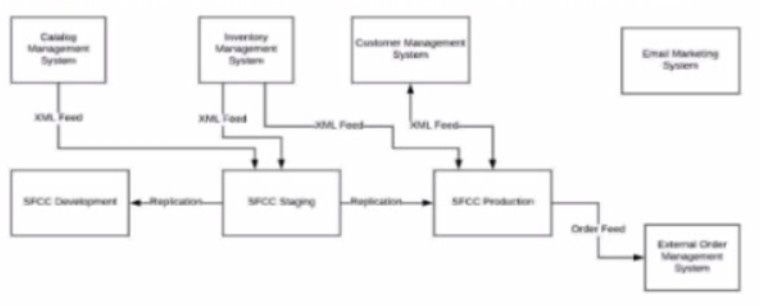 Question 1 diagram