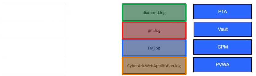 Correct answer diagram