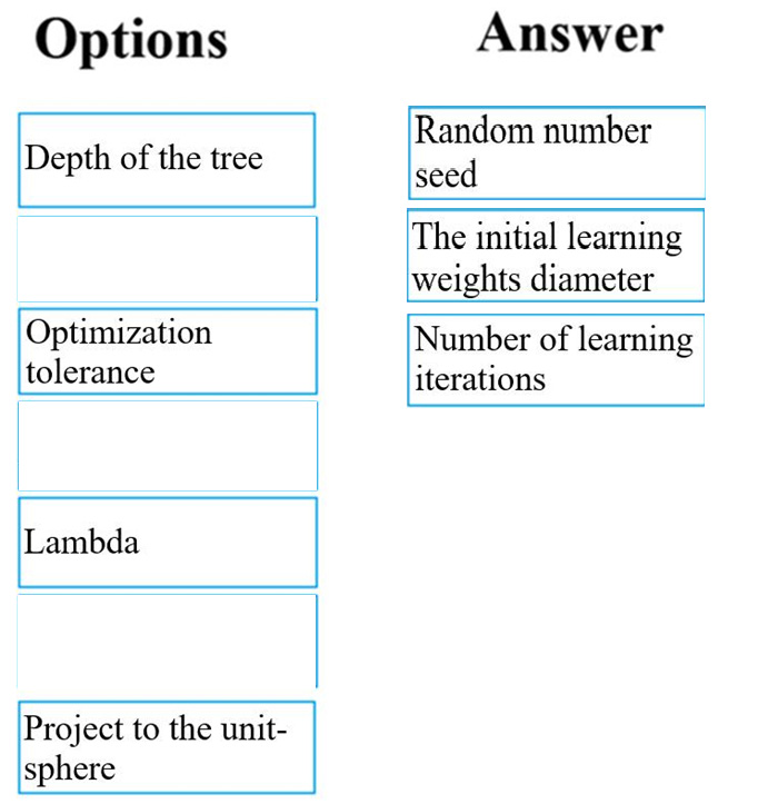 Correct answer diagram
