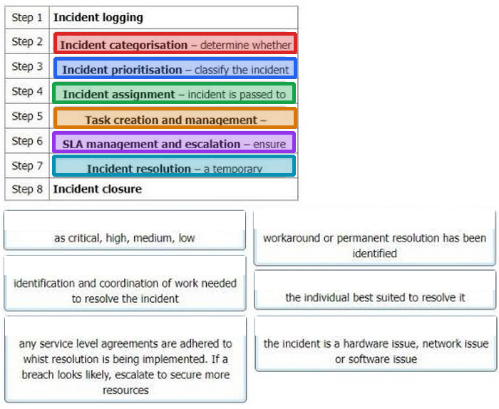 Correct answer diagram
