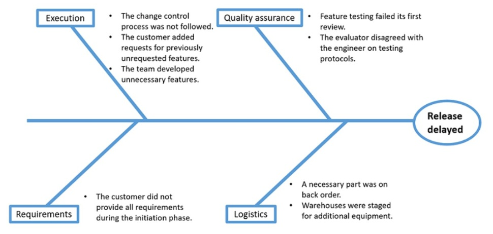 Question 29 diagram
