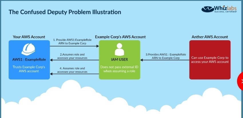 Explanation diagram